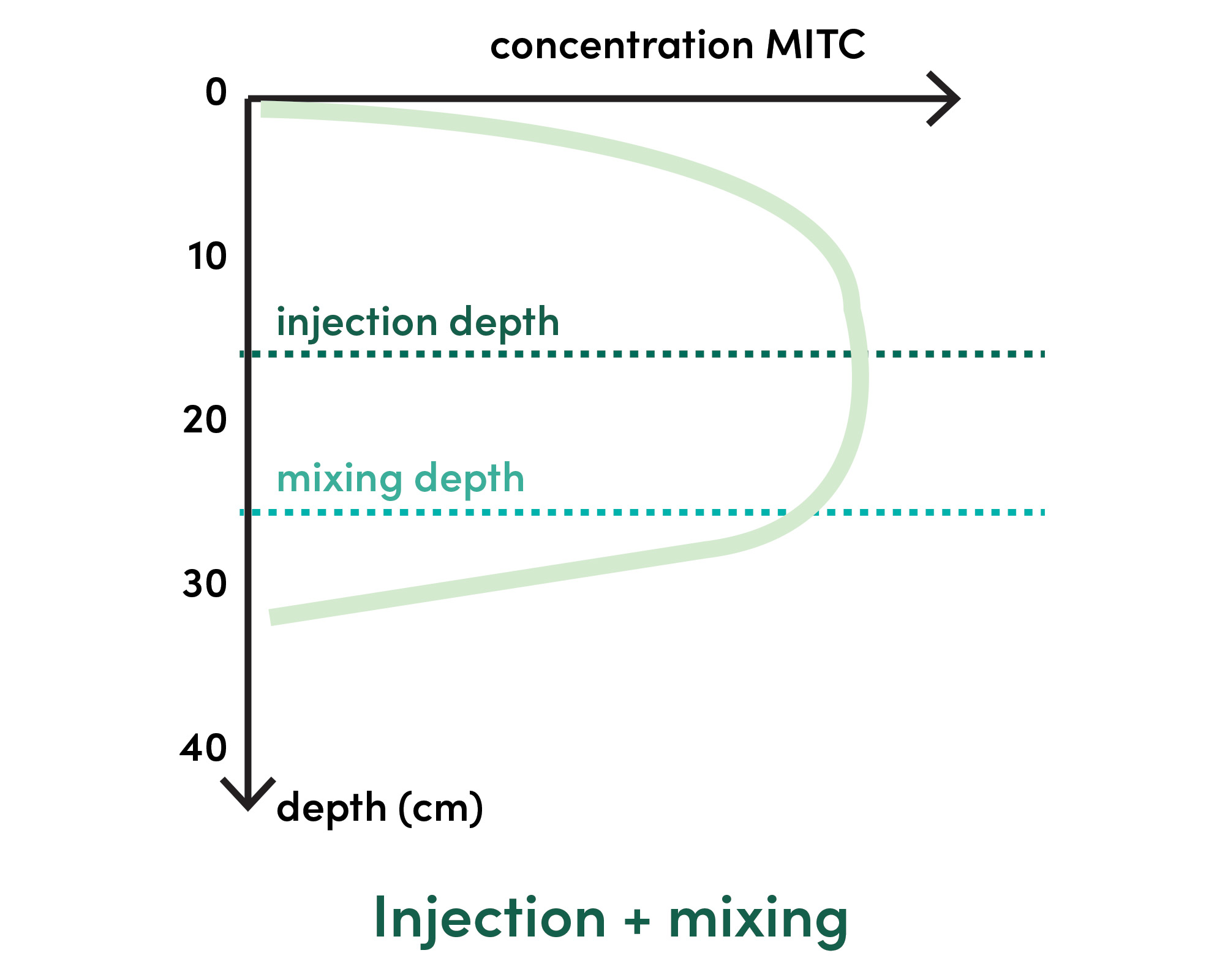Graphic of  soil Injection with mixing of the soil