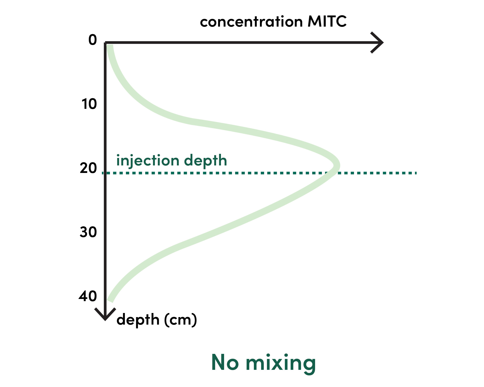 Graphic of soil Injection without mixing