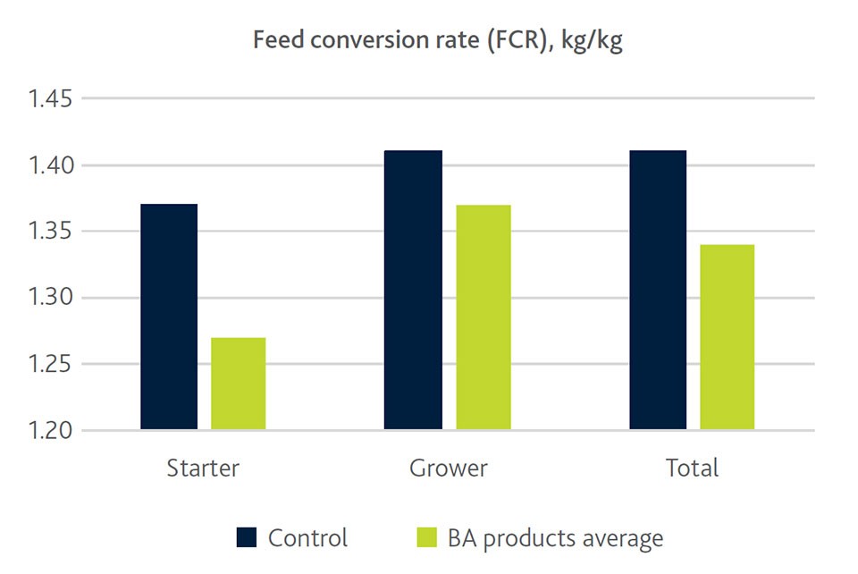 Weaning stress figure 3B Bar graph of swine feed conversation rate