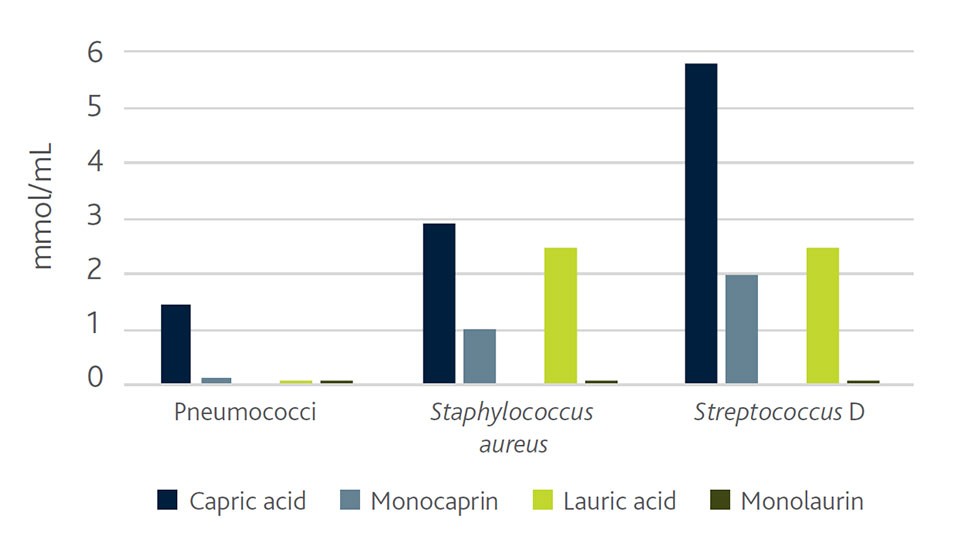 Weaning stress figure Effects of various organic acids on common GIT bacteria figure
