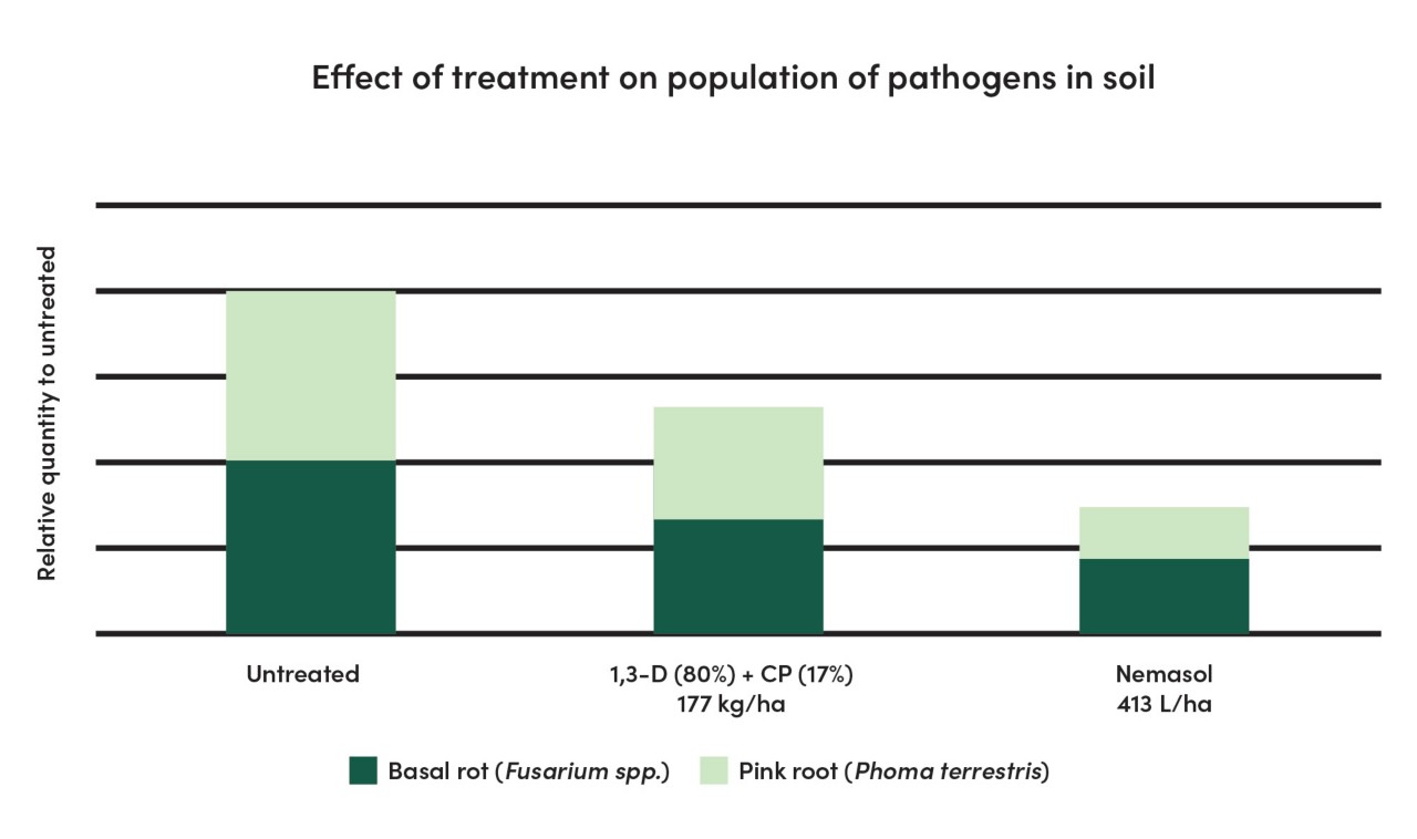 Graphic of effect of treatment on population of pathogens in soil 