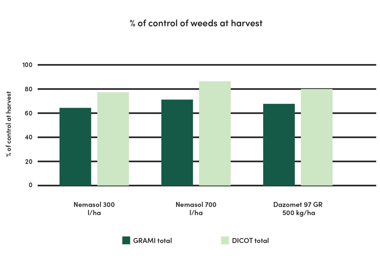 Graphic percentage of control of weeds at harvest 