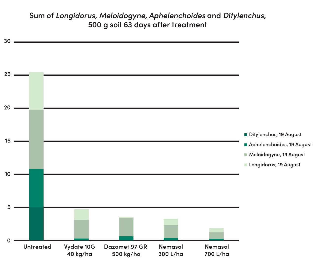  Graphic sum of Longidorus, Meloidogyne, Aphelenchoides and Dytilenchus per 500 grams of soil after 63 days of treatment 