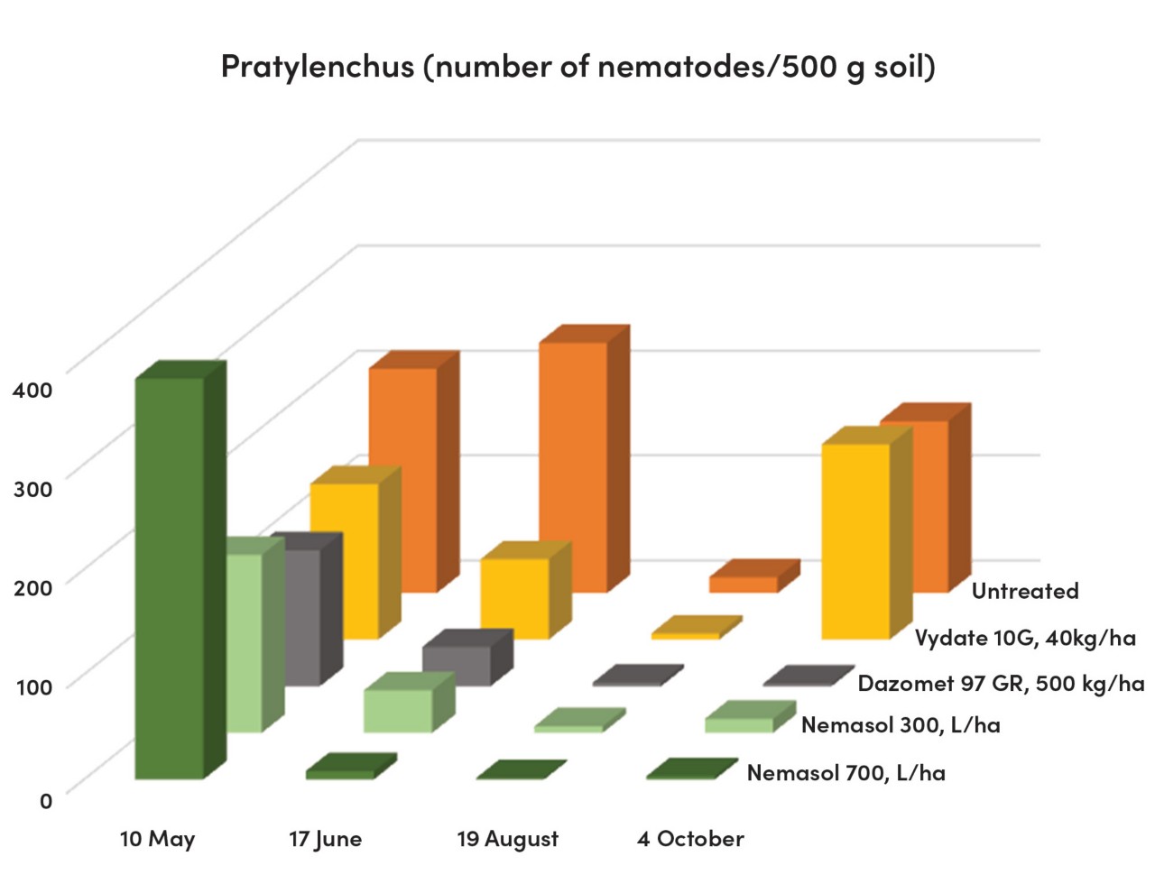 Graphic Pratylenchus number of nematodes per 500 grams of soil 