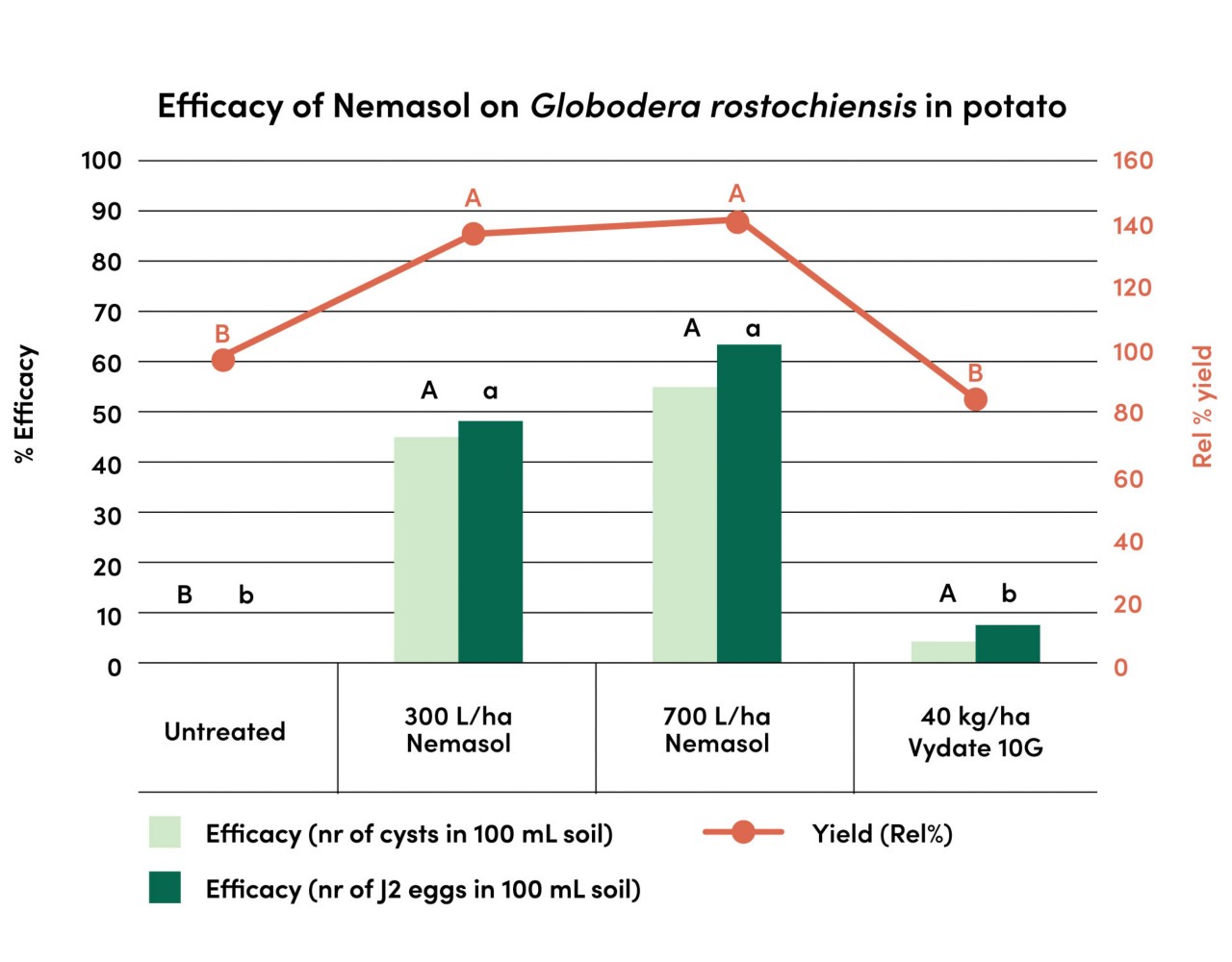 Graphic efficacy of Nemasol on Globodera rostochiensis in potatoes 