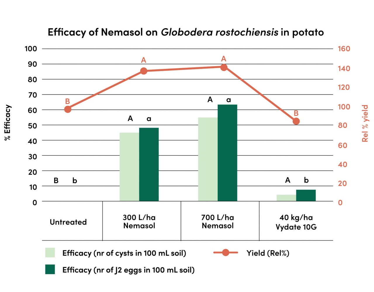 Graphic efficacy of Nemasol on Globodera rostochiensis in potatoes  Graphic efficacy of Nemasol on Globodera rostochiensis in potatoes