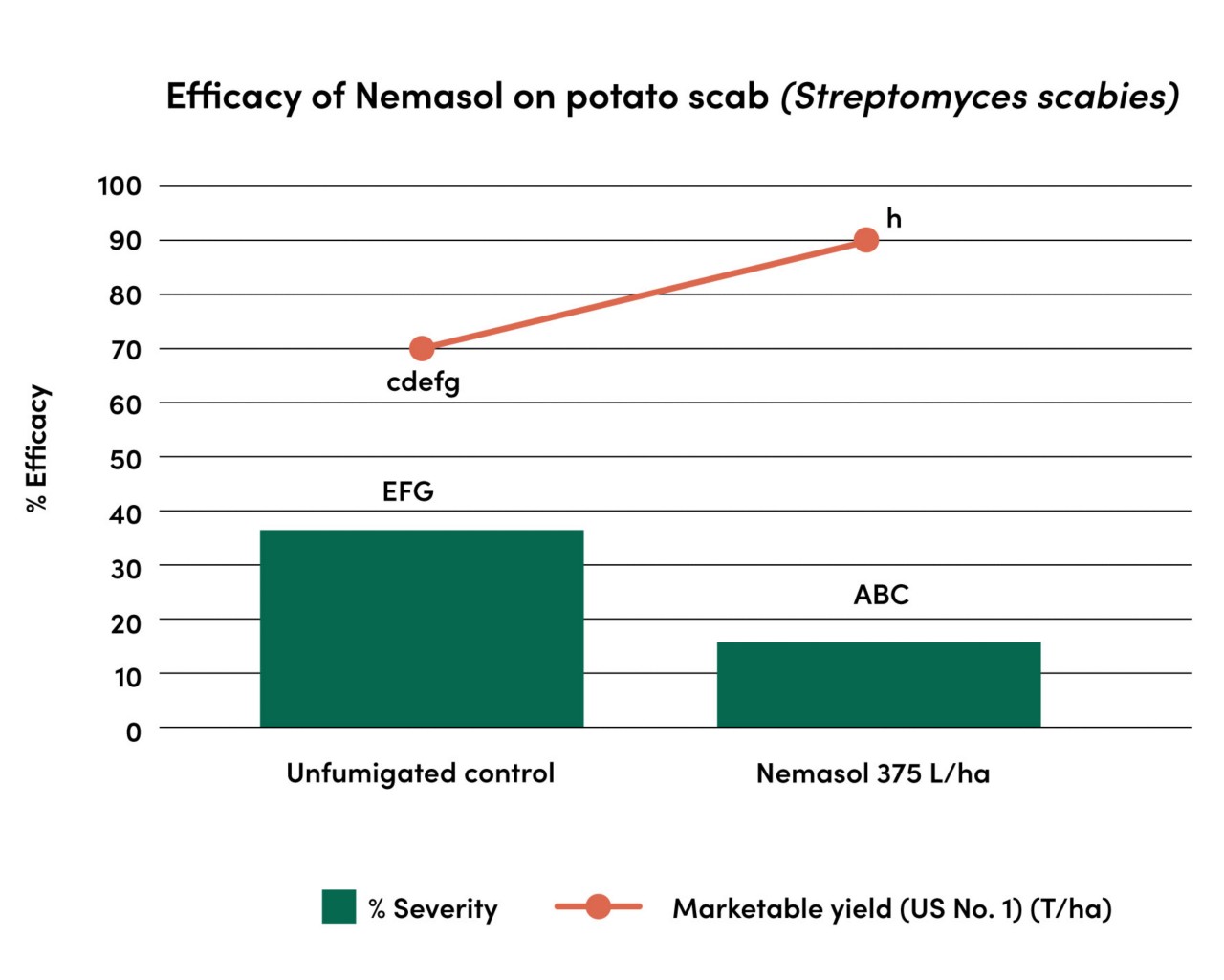 Graphic of efficacy of Nemasol on Potato scab 