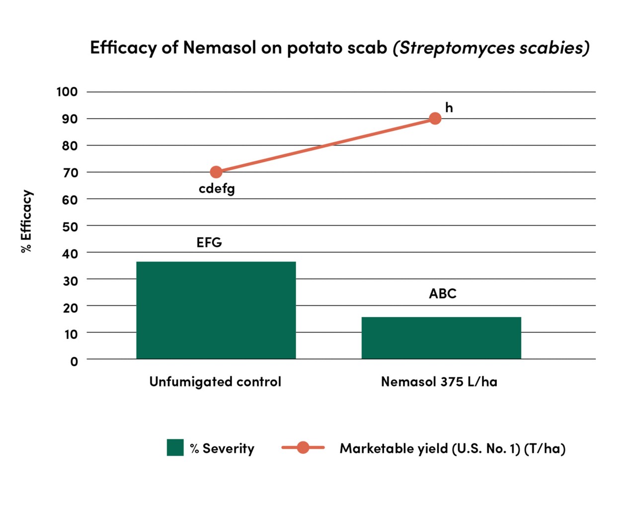 Graphic of efficacy of Nemasol on Potato scab  Graphic of efficacy of Nemasol on Potato scab