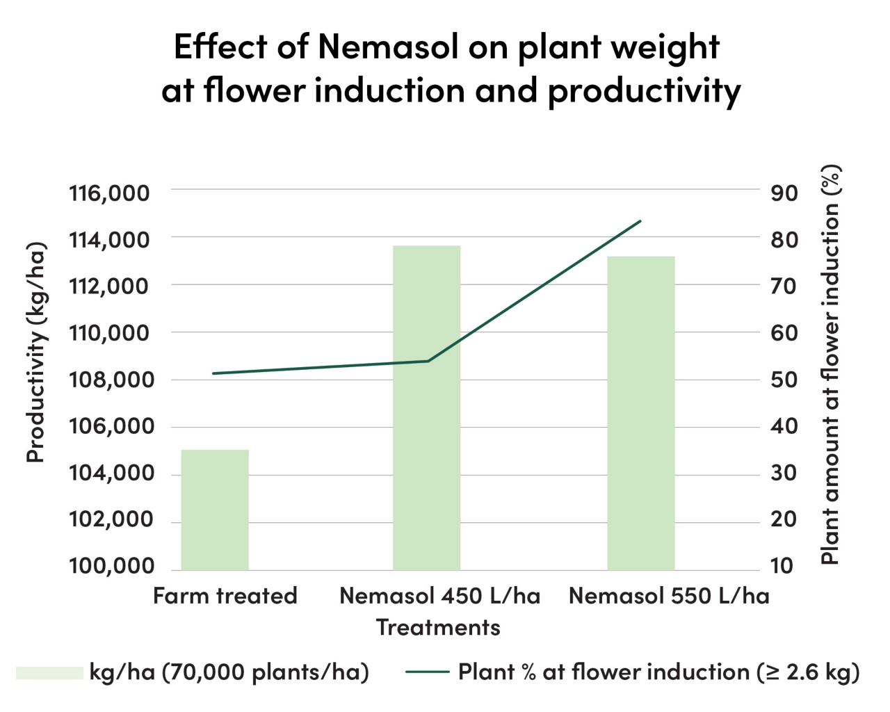 Graphic effect of Nemasol on plant weight at flower induction and productivity  Graphic effect of Nemasol on plant weight at flower induction and productivity